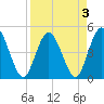 Sawpit Creek tide chart for Sunday, April 3, 2022