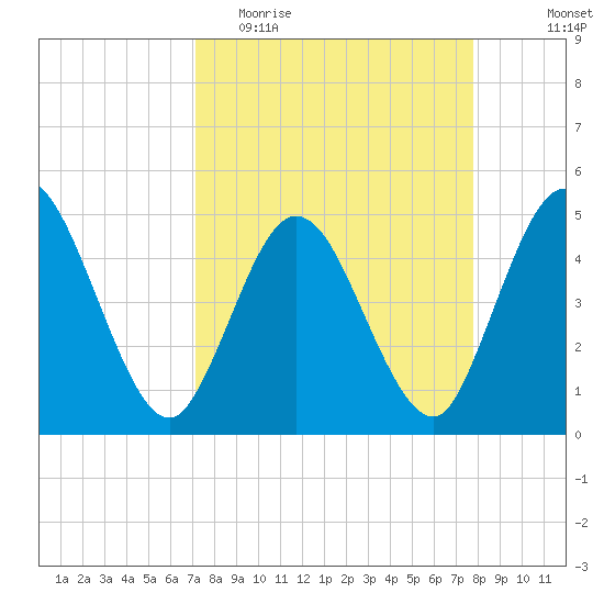 Sawpit Creek tide chart for Monday, April 4, 2022