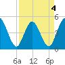 Sawpit Creek tide chart for Monday, April 4, 2022