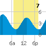 Sawpit Creek tide chart for Thursday, April 7, 2022