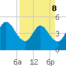 Sawpit Creek tide chart for Friday, April 8, 2022