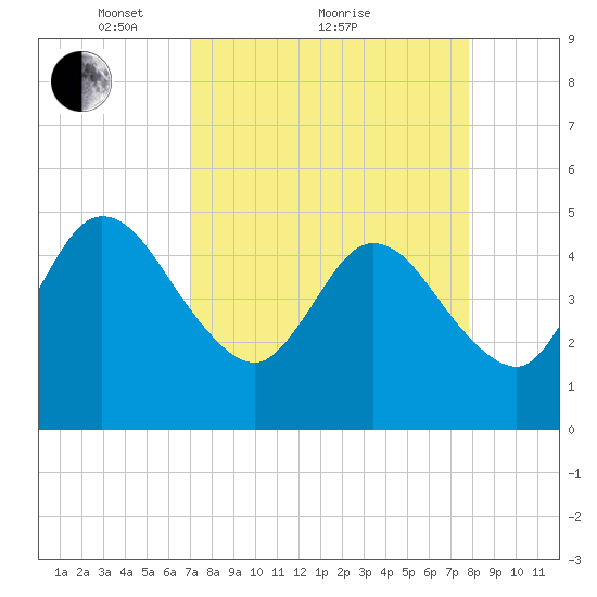 Sawpit Creek tide chart for Saturday, April 9, 2022