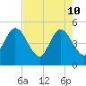 Sawpit Creek tide chart for Tuesday, May 10, 2022