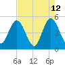 Sawpit Creek tide chart for Thursday, May 12, 2022