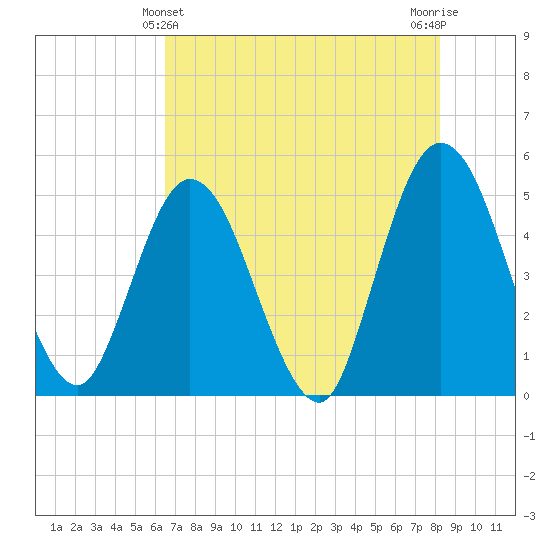 Sawpit Creek tide chart for Saturday, May 14, 2022