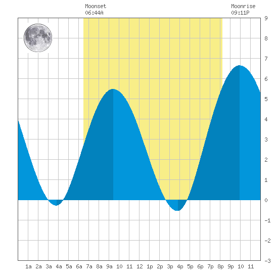 Sawpit Creek tide chart for Monday, May 16, 2022
