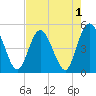Sawpit Creek tide chart for Sunday, May 1, 2022