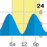 Sawpit Creek tide chart for Tuesday, May 24, 2022