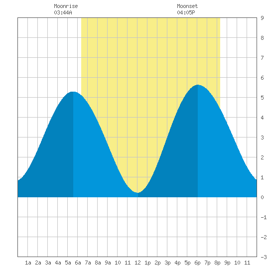 Sawpit Creek tide chart for Wednesday, May 25, 2022