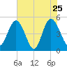 Sawpit Creek tide chart for Wednesday, May 25, 2022