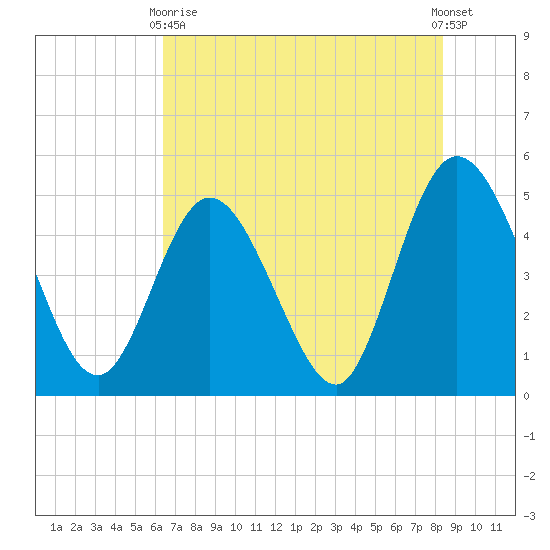 Sawpit Creek tide chart for Sunday, May 29, 2022