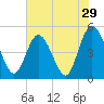 Sawpit Creek tide chart for Sunday, May 29, 2022