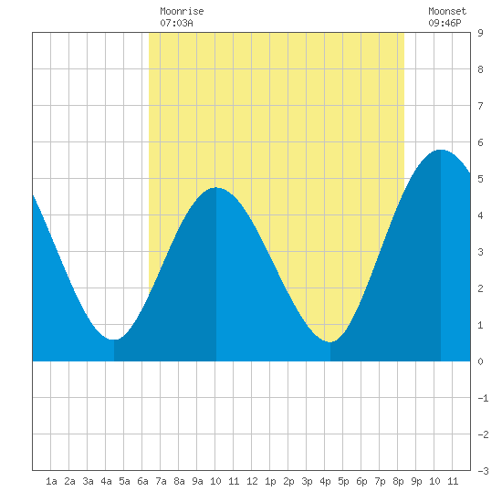 Sawpit Creek tide chart for Tuesday, May 31, 2022