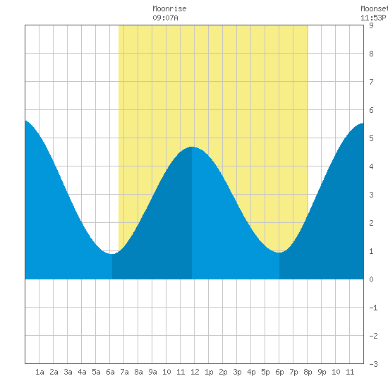 Sawpit Creek tide chart for Wednesday, May 4, 2022