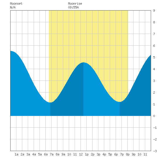 Sawpit Creek tide chart for Thursday, May 5, 2022