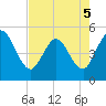 Sawpit Creek tide chart for Thursday, May 5, 2022
