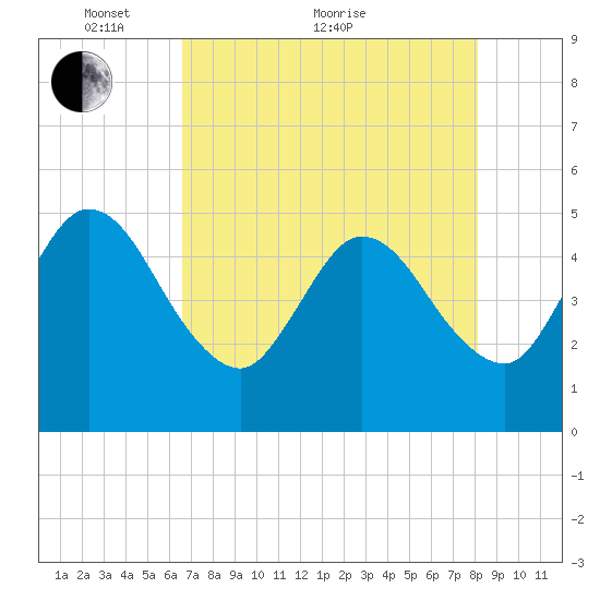 Sawpit Creek tide chart for Sunday, May 8, 2022