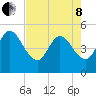 Sawpit Creek tide chart for Sunday, May 8, 2022