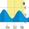 Sawpit Creek tide chart for Monday, May 9, 2022