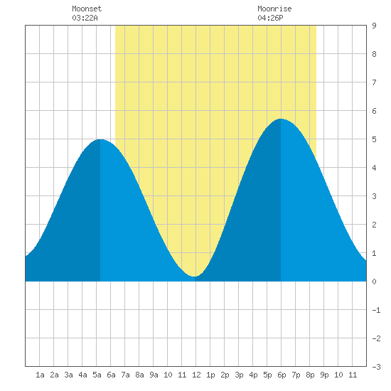 Sawpit Creek tide chart for Friday, June 10, 2022