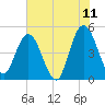 Sawpit Creek tide chart for Saturday, June 11, 2022