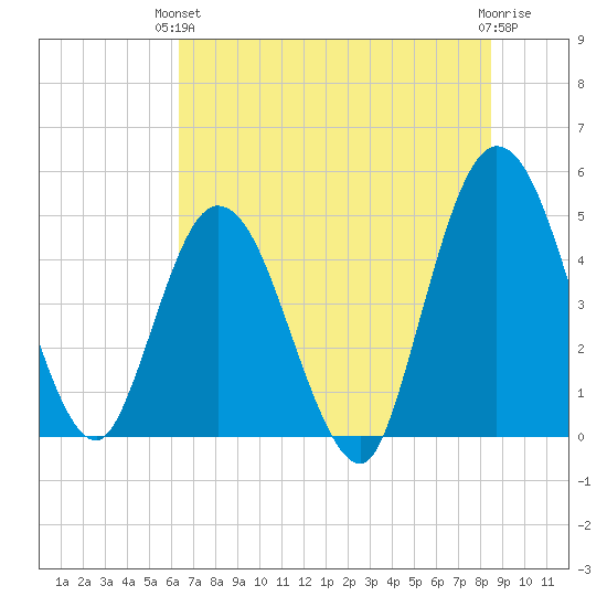 Sawpit Creek tide chart for Monday, June 13, 2022