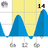 Sawpit Creek tide chart for Tuesday, June 14, 2022