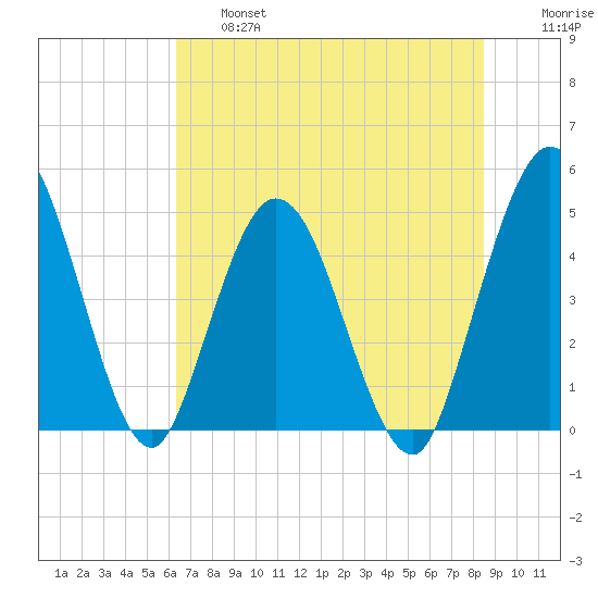 Sawpit Creek tide chart for Thursday, June 16, 2022