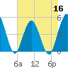 Sawpit Creek tide chart for Thursday, June 16, 2022