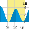 Sawpit Creek tide chart for Saturday, June 18, 2022