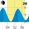 Sawpit Creek tide chart for Monday, June 20, 2022