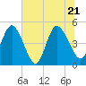 Sawpit Creek tide chart for Tuesday, June 21, 2022