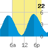 Sawpit Creek tide chart for Wednesday, June 22, 2022