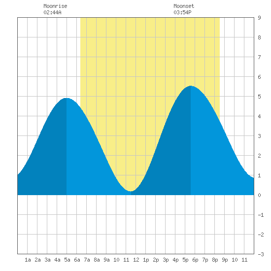 Sawpit Creek tide chart for Thursday, June 23, 2022