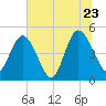 Sawpit Creek tide chart for Thursday, June 23, 2022