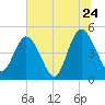 Sawpit Creek tide chart for Friday, June 24, 2022