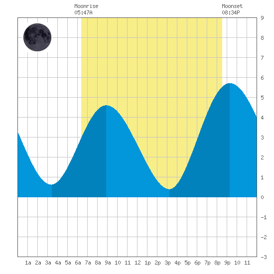 Sawpit Creek tide chart for Tuesday, June 28, 2022