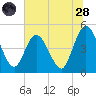 Sawpit Creek tide chart for Tuesday, June 28, 2022