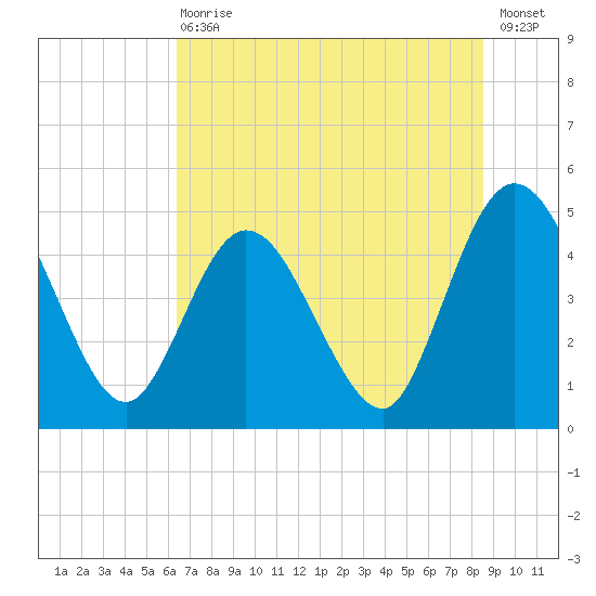 Sawpit Creek tide chart for Wednesday, June 29, 2022