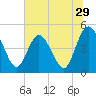 Sawpit Creek tide chart for Wednesday, June 29, 2022