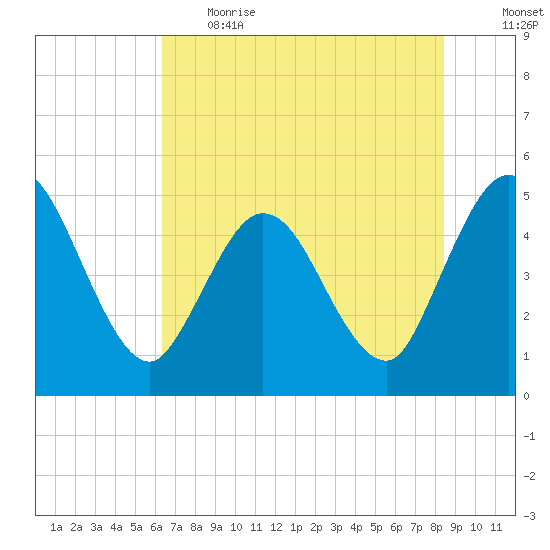 Sawpit Creek tide chart for Thursday, June 2, 2022