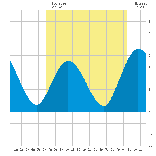 Sawpit Creek tide chart for Thursday, June 30, 2022
