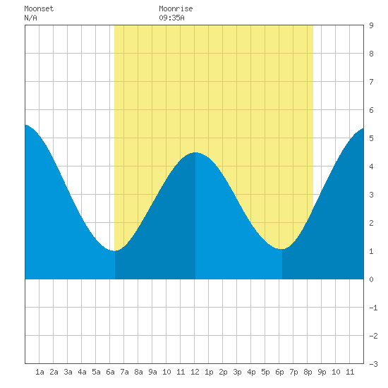 Sawpit Creek tide chart for Friday, June 3, 2022