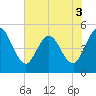 Sawpit Creek tide chart for Friday, June 3, 2022