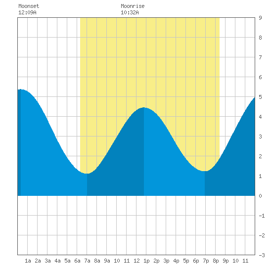 Sawpit Creek tide chart for Saturday, June 4, 2022