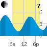 Sawpit Creek tide chart for Tuesday, June 7, 2022