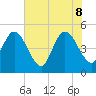 Sawpit Creek tide chart for Wednesday, June 8, 2022
