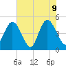 Sawpit Creek tide chart for Thursday, June 9, 2022