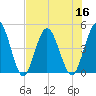 Sawpit Creek tide chart for Saturday, July 16, 2022