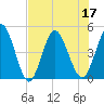Sawpit Creek tide chart for Sunday, July 17, 2022